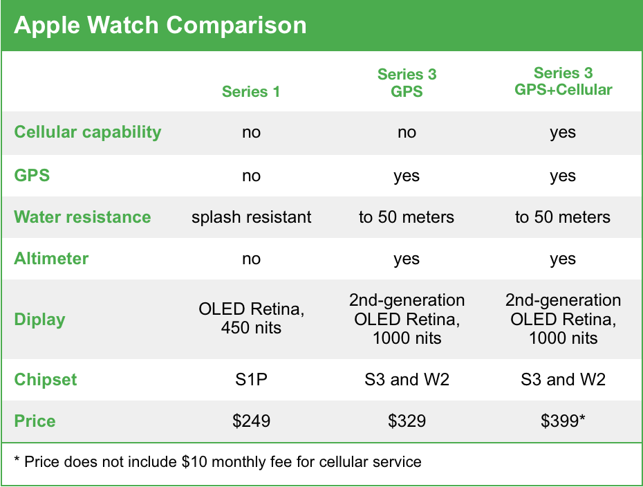 Apple Watch 3 Comparison Chart